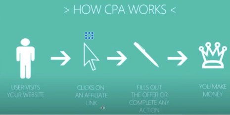 how CPA marketing works